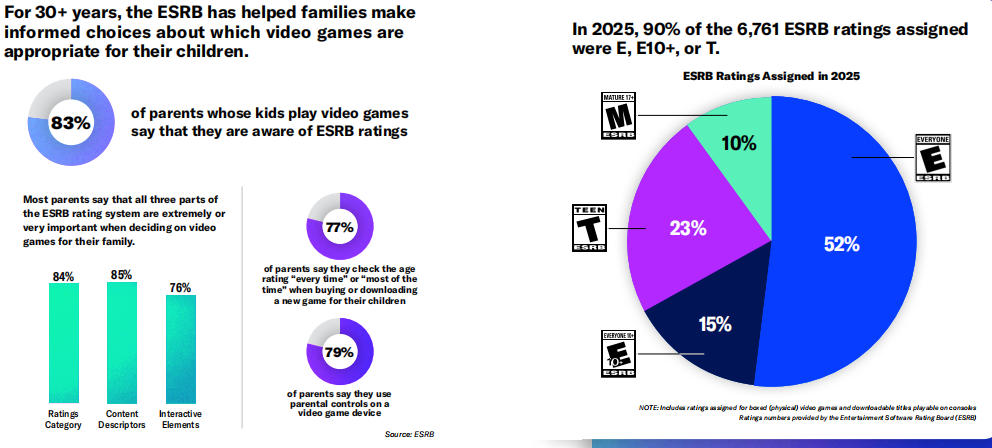 米国人の67%が毎週ゲームをプレイ、ESAが2026年版報告書を公開 12 米国人の67%が毎週ゲームをプレイ、ESAが2026年版報告書を公開