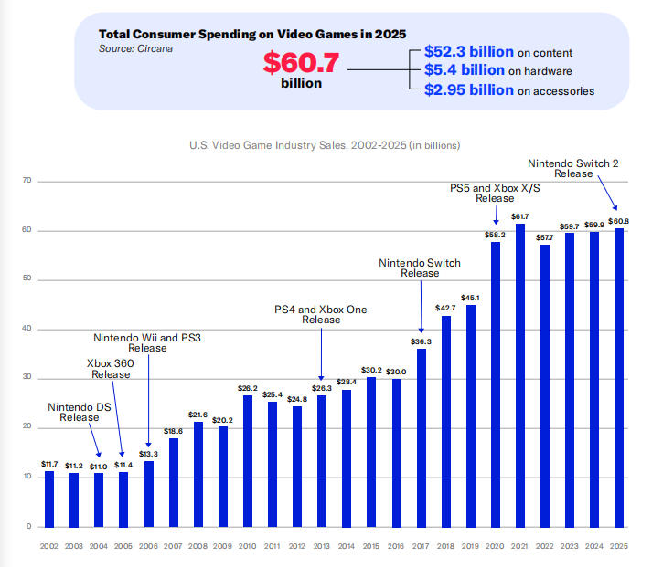 米国人の67%が毎週ゲームをプレイ、ESAが2026年版報告書を公開 13 米国人の67%が毎週ゲームをプレイ、ESAが2026年版報告書を公開