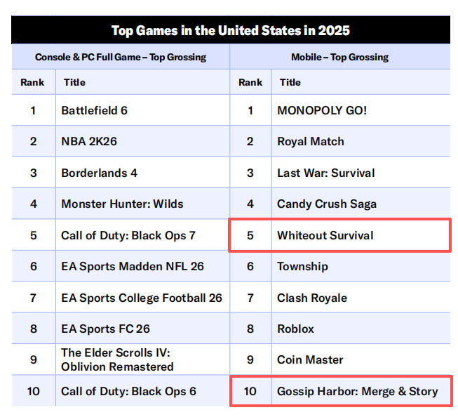 米国人の67%が毎週ゲームをプレイ、ESAが2026年版報告書を公開 14 米国人の67%が毎週ゲームをプレイ、ESAが2026年版報告書を公開