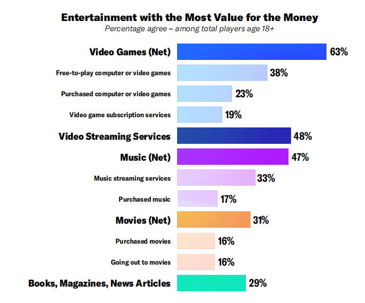 米国人の67%が毎週ゲームをプレイ、ESAが2026年版報告書を公開 15 米国人の67%が毎週ゲームをプレイ、ESAが2026年版報告書を公開