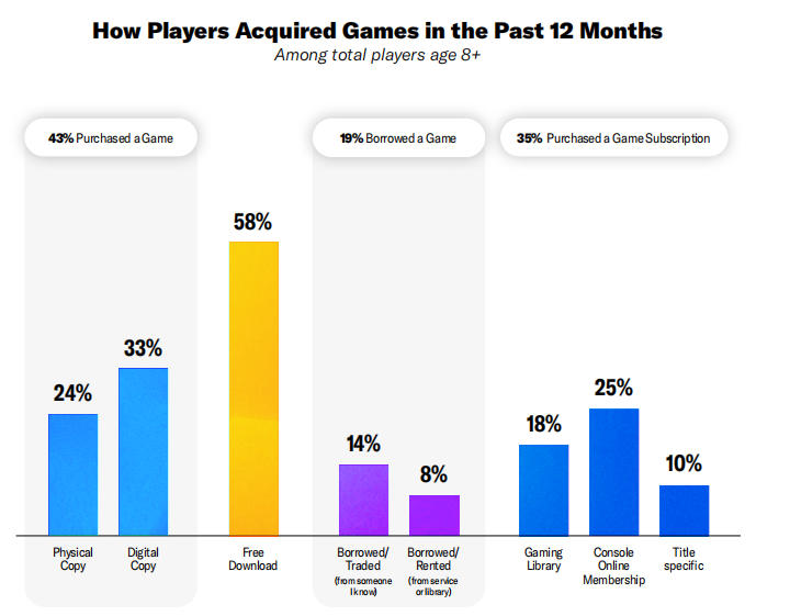 米国人の67%が毎週ゲームをプレイ、ESAが2026年版報告書を公開 16 米国人の67%が毎週ゲームをプレイ、ESAが2026年版報告書を公開