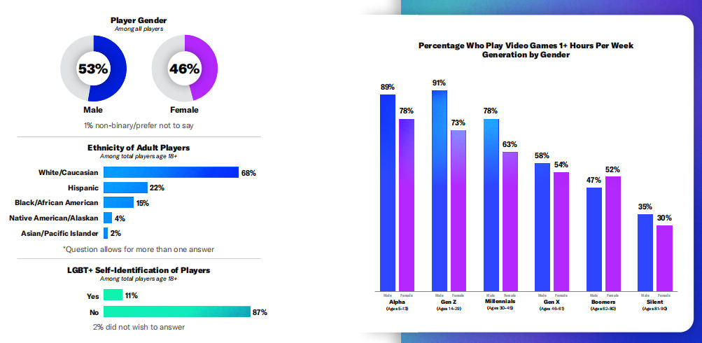 米国人の67%が毎週ゲームをプレイ、ESAが2026年版報告書を公開 2 米国人の67%が毎週ゲームをプレイ、ESAが2026年版報告書を公開