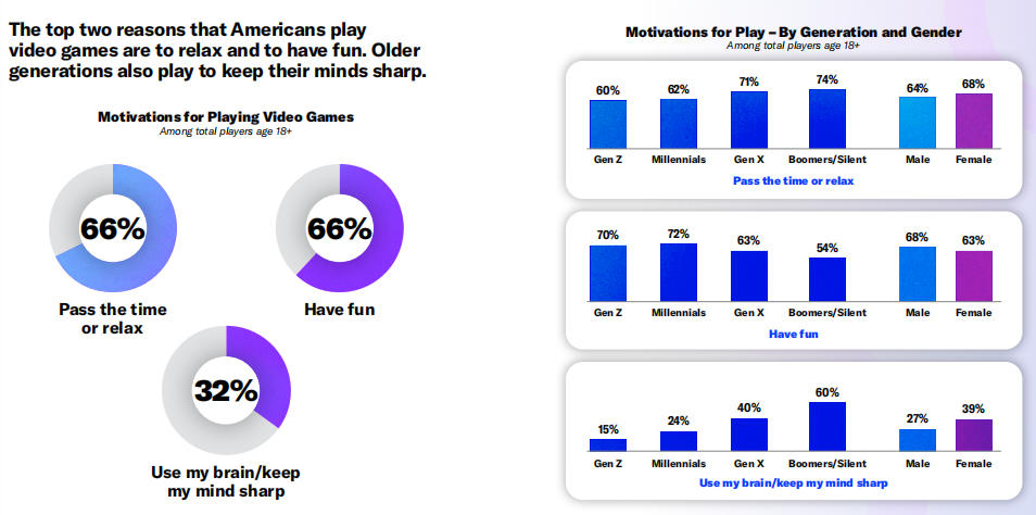 米国人の67%が毎週ゲームをプレイ、ESAが2026年版報告書を公開 3 米国人の67%が毎週ゲームをプレイ、ESAが2026年版報告書を公開