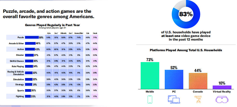 米国人の67%が毎週ゲームをプレイ、ESAが2026年版報告書を公開 5 米国人の67%が毎週ゲームをプレイ、ESAが2026年版報告書を公開