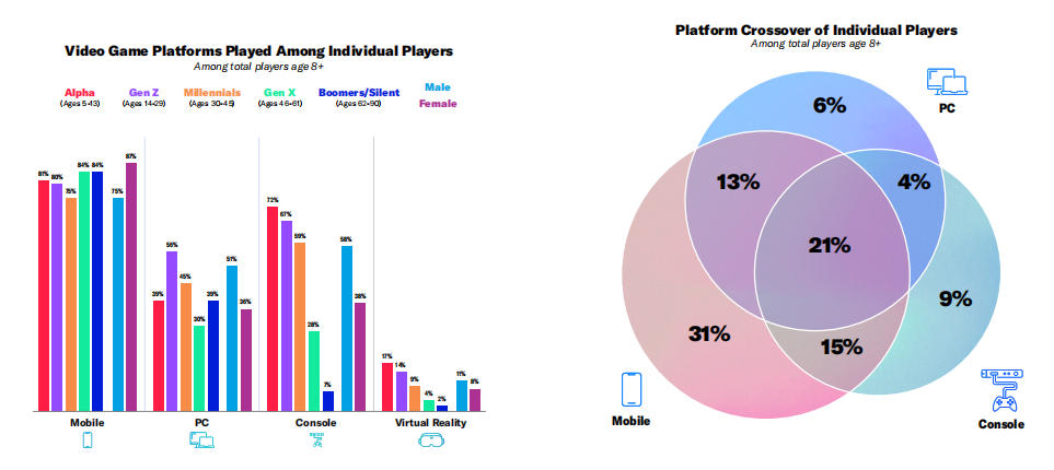 米国人の67%が毎週ゲームをプレイ、ESAが2026年版報告書を公開 6 米国人の67%が毎週ゲームをプレイ、ESAが2026年版報告書を公開
