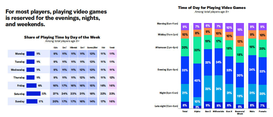 米国人の67%が毎週ゲームをプレイ、ESAが2026年版報告書を公開 7 米国人の67%が毎週ゲームをプレイ、ESAが2026年版報告書を公開