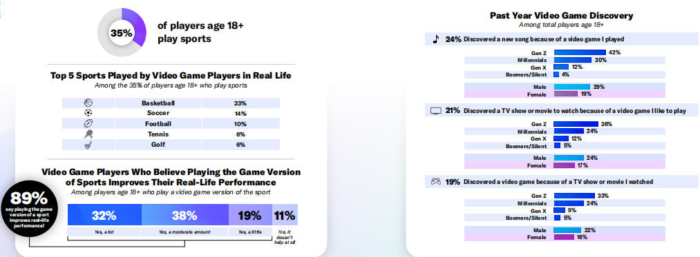 米国人の67%が毎週ゲームをプレイ、ESAが2026年版報告書を公開 8 米国人の67%が毎週ゲームをプレイ、ESAが2026年版報告書を公開