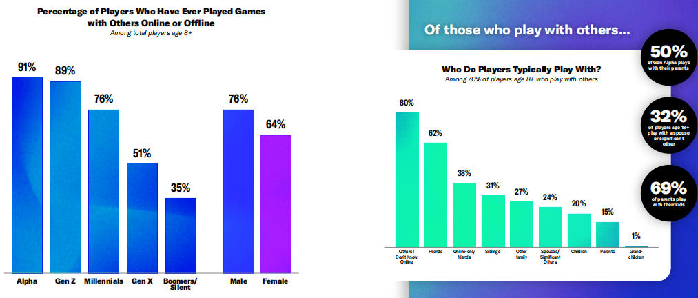 米国人の67%が毎週ゲームをプレイ、ESAが2026年版報告書を公開 9 米国人の67%が毎週ゲームをプレイ、ESAが2026年版報告書を公開