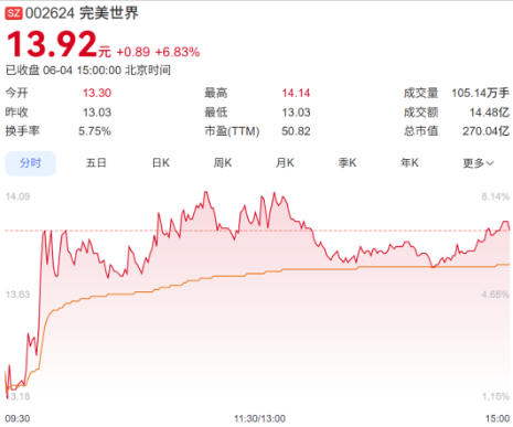 『异环』日本 iOS 売上1位、完美世界株価急上昇 1 『异环』日本 iOS 売上1位、完美世界株価急上昇