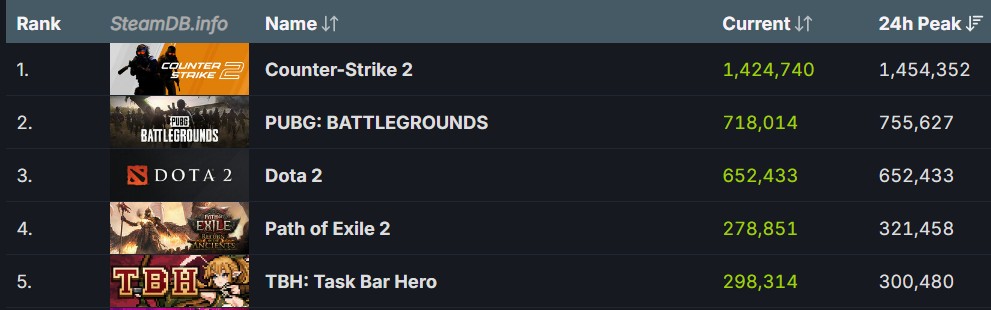 タスクバーで冒険?放置型RPG「TBH」がSteam同時接続30万人を突破 2 タスクバーで冒険?放置型RPG「TBH」がSteam同時接続30万人を突破