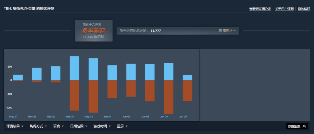 タスクバーで冒険?放置型RPG「TBH」がSteam同時接続30万人を突破 3 タスクバーで冒険?放置型RPG「TBH」がSteam同時接続30万人を突破