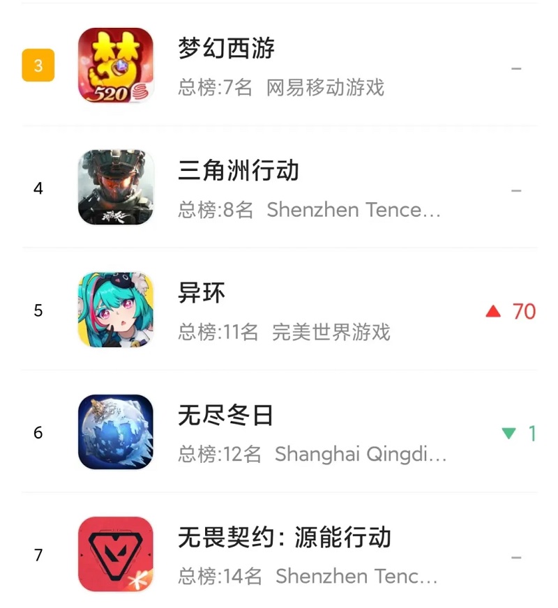 『异环』1.1アプデで中国iOSトップ5入り 都市生活の没入感が人気を加速 1 『异环』1.1アプデで中国iOSトップ5入り 都市生活の没入感が人気を加速