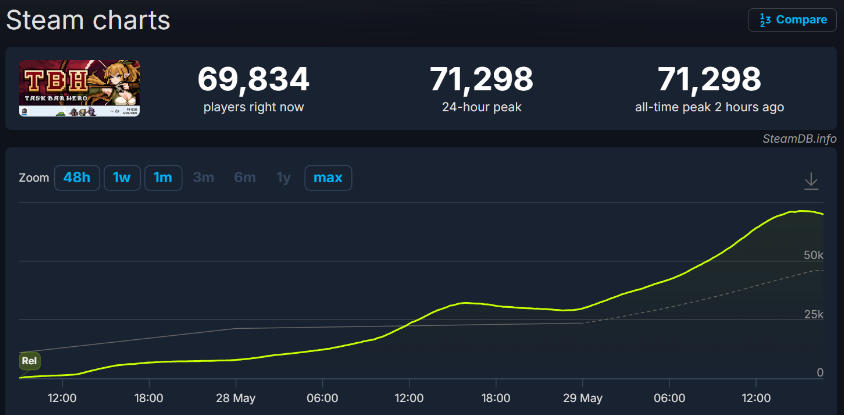 タスクバーで遊ぶRPG「TBH」がSteamで大ヒット 同接14万人を突破 1 タスクバーで遊ぶRPG「TBH」がSteamで大ヒット 同接14万人を突破