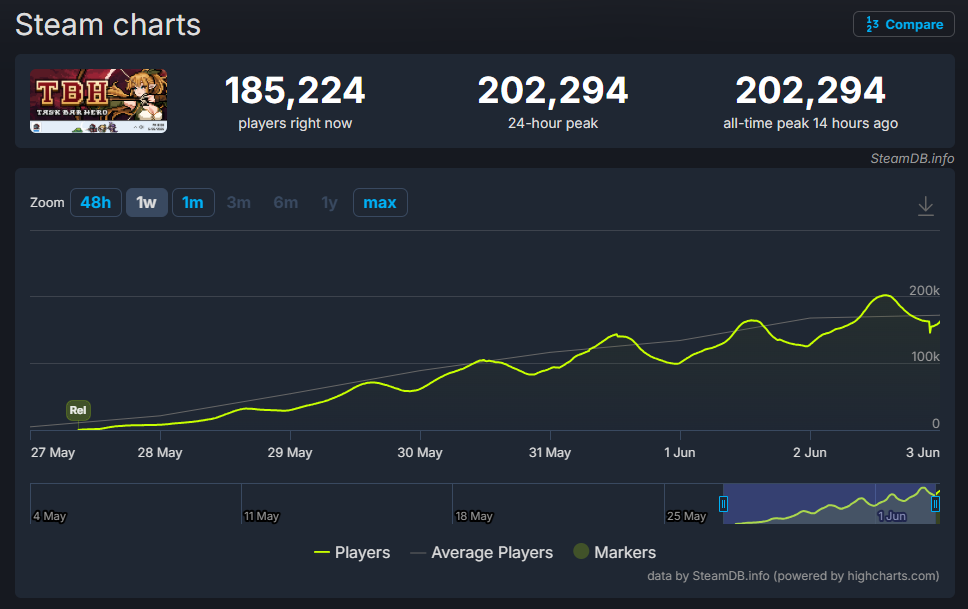 Steamで同接 20 万人突破、放置RPG『TBH』が異例のヒットも取引機能で物議 1 Steamで同接 20 万人突破、放置RPG『TBH』が異例のヒットも取引機能で物議
