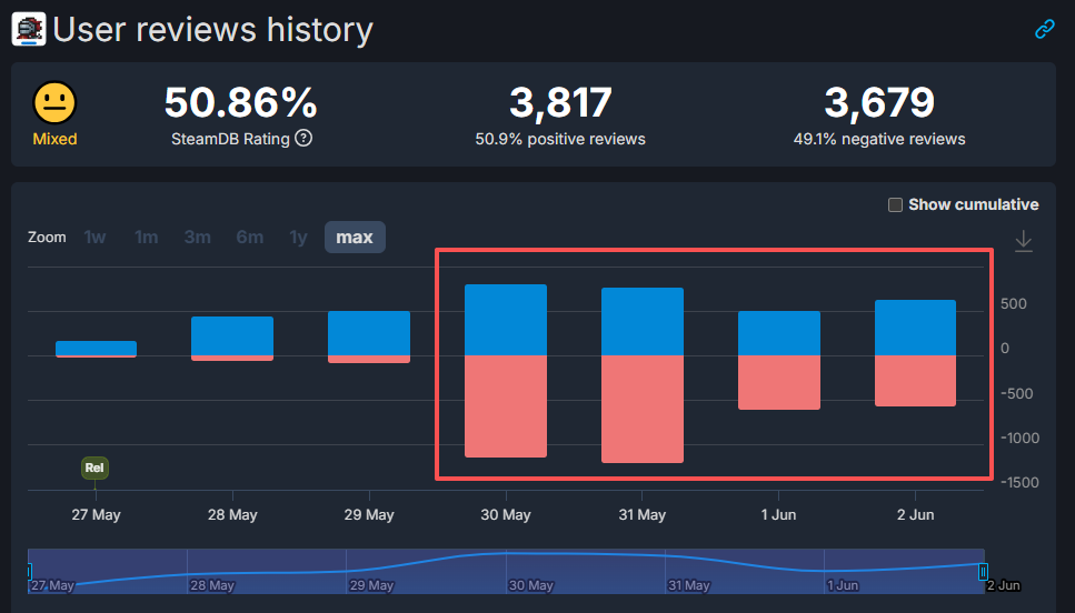 Steamで同接 20 万人突破、放置RPG『TBH』が異例のヒットも取引機能で物議 3 Steamで同接 20 万人突破、放置RPG『TBH』が異例のヒットも取引機能で物議