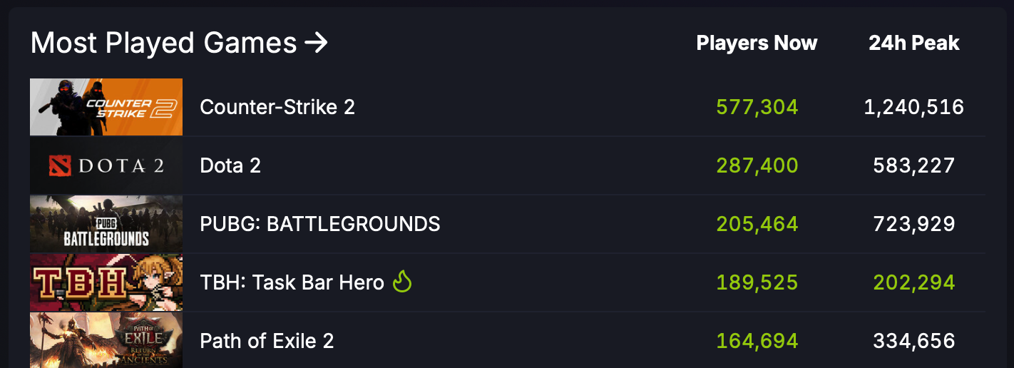 Steamで同接 20 万人突破、放置RPG『TBH』が異例のヒットも取引機能で物議 2 Steamで同接 20 万人突破、放置RPG『TBH』が異例のヒットも取引機能で物議