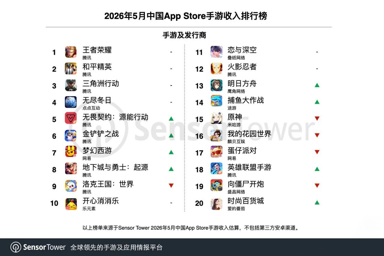 5 月の中国ゲーム市場、库洛が 138 % 増、完美世界は 233 % 増の急成長 1 5 月の中国ゲーム市場、库洛が 138 % 増、完美世界は 233 % 増の急成長