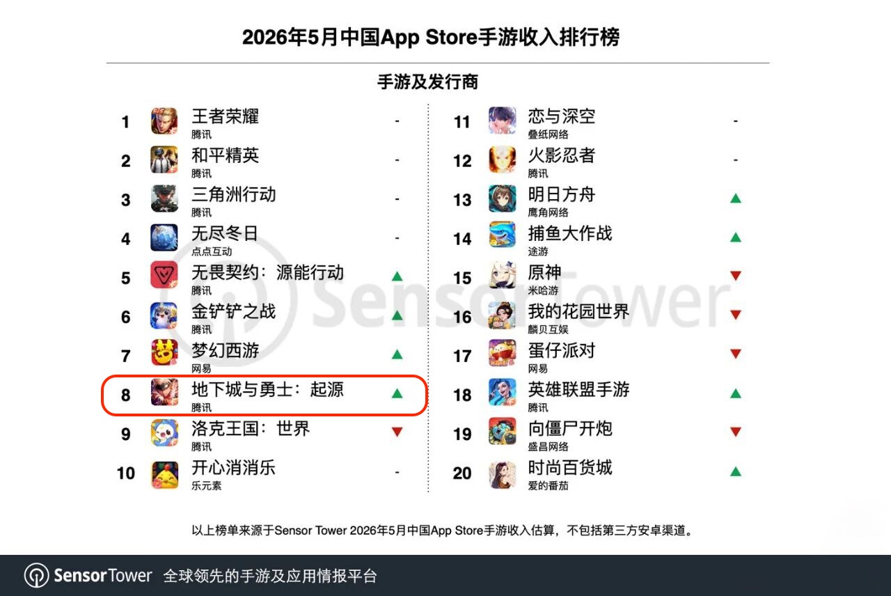 5 月の中国ゲーム市場、库洛が 138 % 増、完美世界は 233 % 増の急成長 5 5 月の中国ゲーム市場、库洛が 138 % 増、完美世界は 233 % 増の急成長