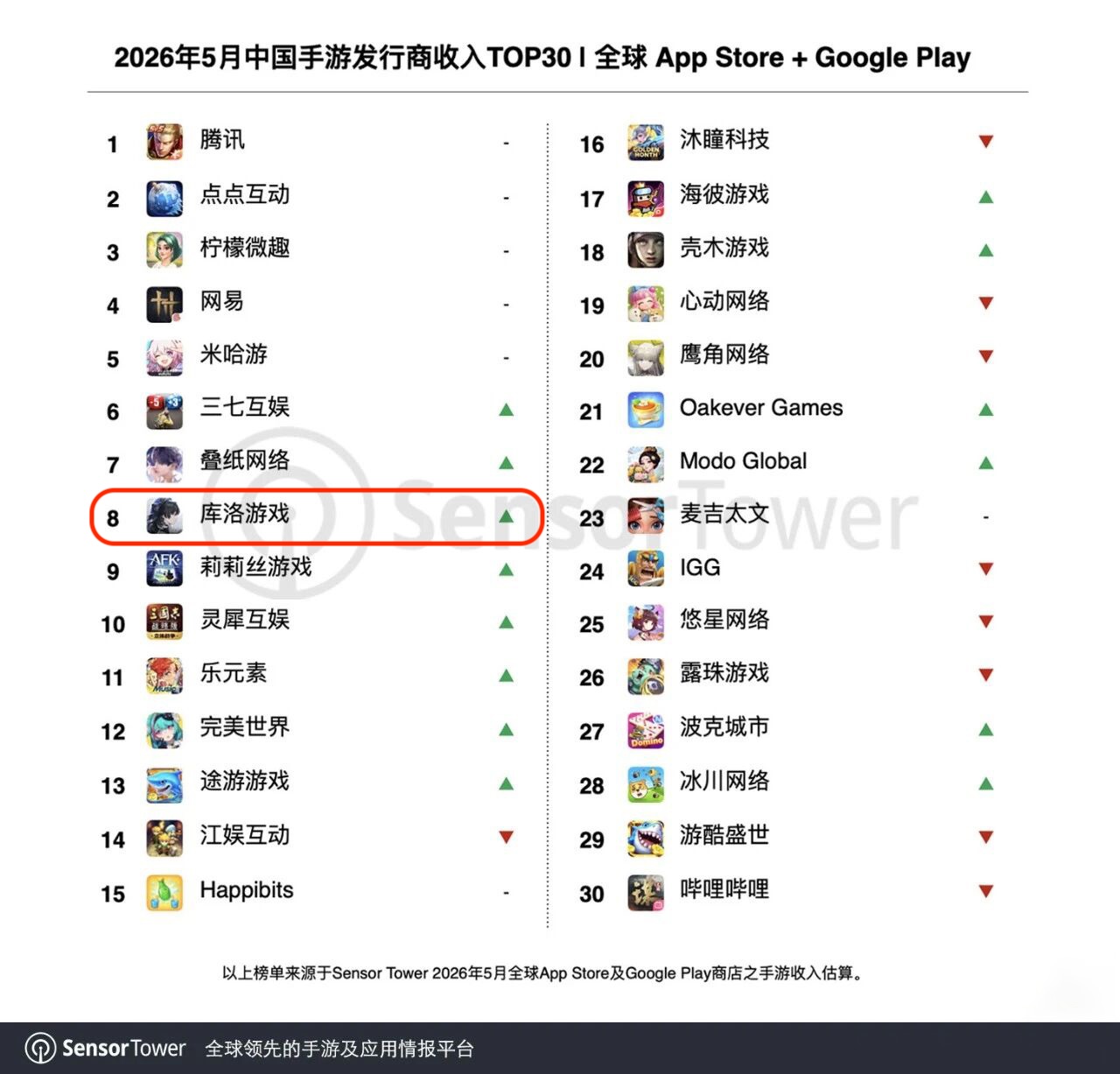 5 月の中国ゲーム市場、库洛が 138 % 増、完美世界は 233 % 増の急成長 11 5 月の中国ゲーム市場、库洛が 138 % 増、完美世界は 233 % 増の急成長