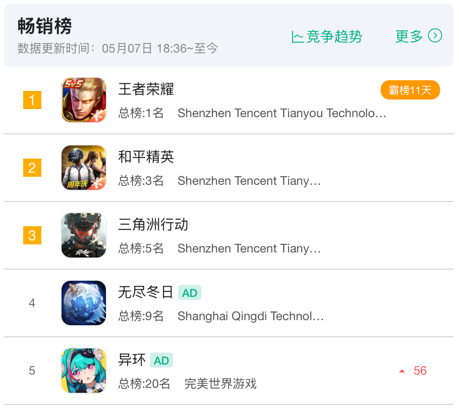 5 月の中国ゲーム市場、库洛が 138 % 増、完美世界は 233 % 増の急成長 14 5 月の中国ゲーム市場、库洛が 138 % 増、完美世界は 233 % 増の急成長