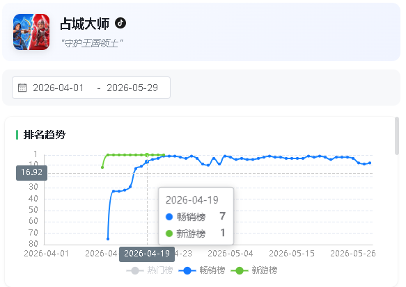 武漢発の RTS 小ゲーム「占城大师」がヒット 抖音で 2 位、微信でも上位に 4 武漢発の RTS 小ゲーム「占城大师」がヒット 抖音で 2 位、微信でも上位に