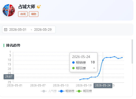 武漢発の RTS 小ゲーム「占城大师」がヒット 抖音で 2 位、微信でも上位に 5 武漢発の RTS 小ゲーム「占城大师」がヒット 抖音で 2 位、微信でも上位に